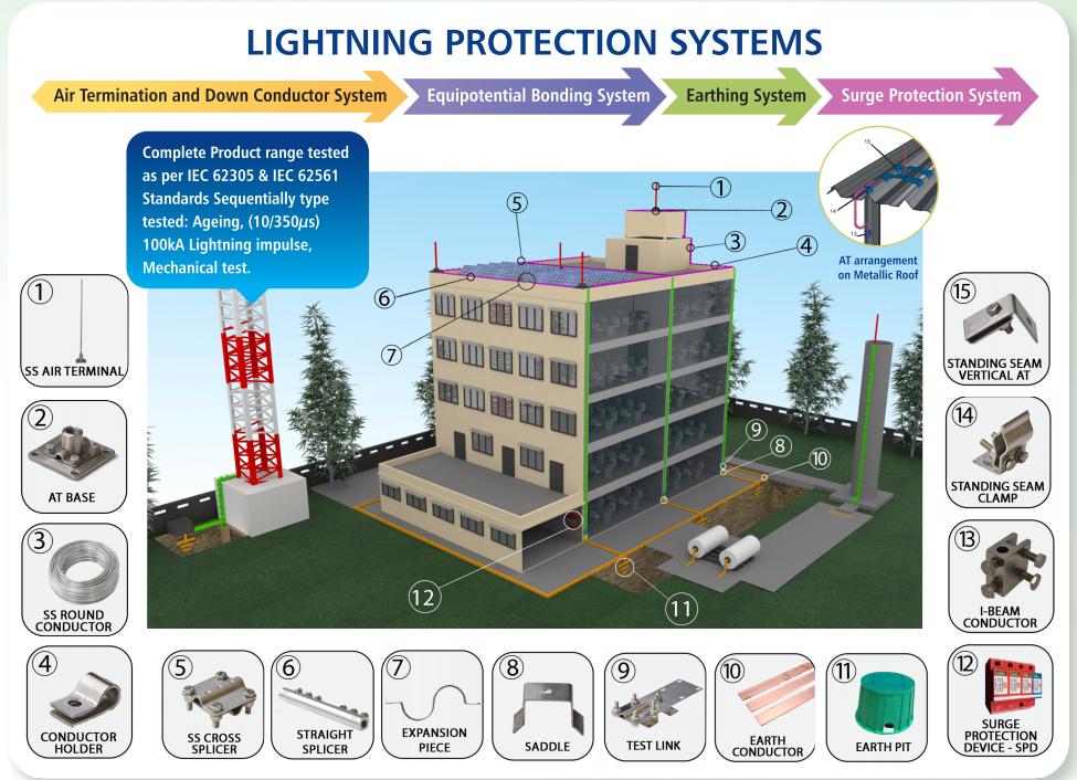 Lightning Protection System Manufacturers in Hyderabad